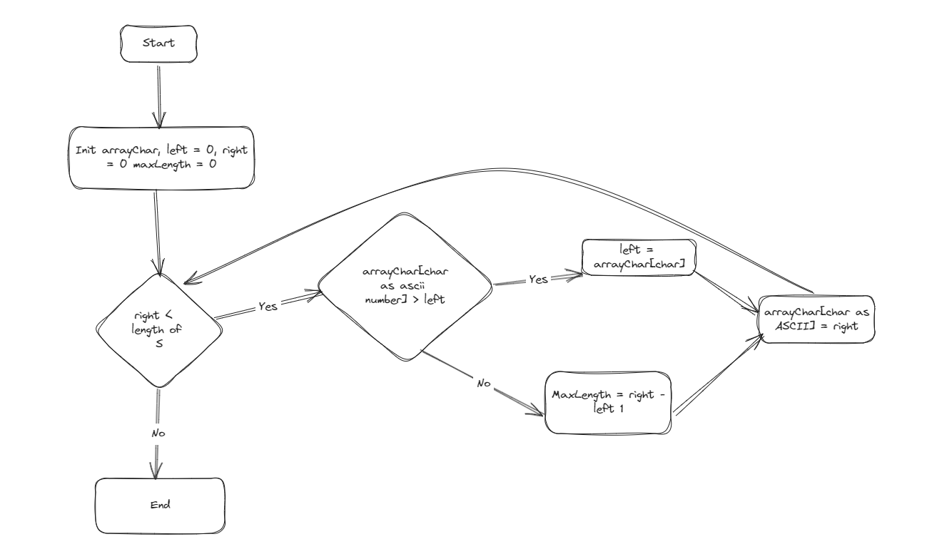 Leetcode : Longest Substring Without Repeating Characters