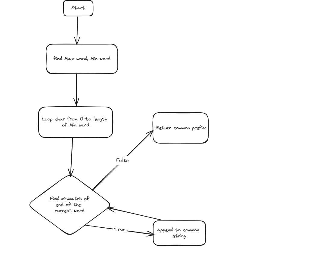 longest common prefix